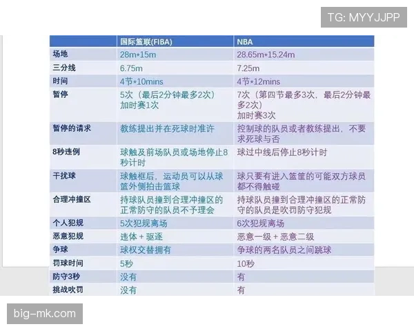 NBA与FIBA罚球规则差异对比：规则详解与实战影响分析